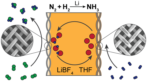 An image showing an electrochemical Haber Bosch reactor