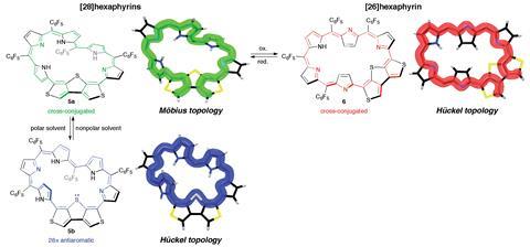 Schematic representation of reversible π-system switching between hexaphyrins 5a, 5b, and 6