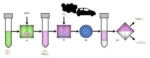An image showing a schematic representation of the key steps for the bimetallic separation of LaNi liquid extracts using flue gas from an internal combustion engine