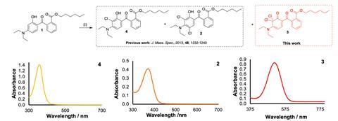 At the top is a reaction scheme show how a starting material undergoes a reaction, leading to products 1, 2 and 3. Below are three UV-Vis absorbance spectra graphs for those products