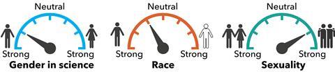 IAT result: Gender: moderate men; Ethnicity: slight African; Sexuality: moderate gay