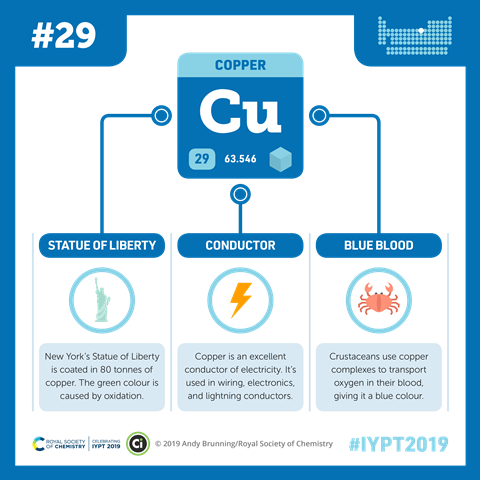 Copper infographic