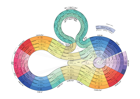 An image showing the 1975 Franklin Hyde periodic table 