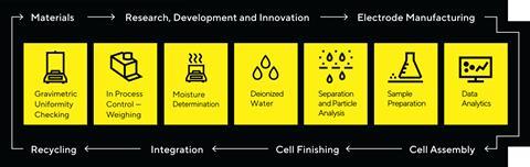 Simplified workflow for manufacturing a rechargeable battery