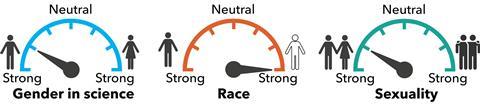 IAT result: Gender: moderate men; Ethnicity: strong European; Sexuality: moderate straight