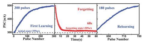 Graphs showing the learning behaviors of the synaptic device