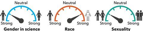 IAT result: Gender: moderate men; Ethnicity: moderate European; Sexuality: moderate straight