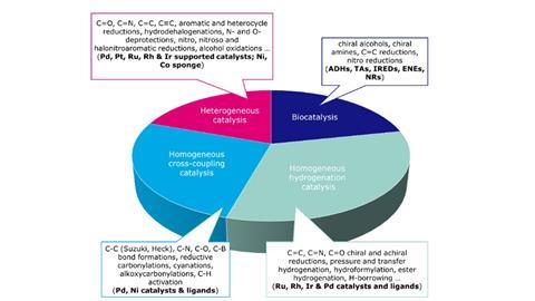 Project distribution over technologies