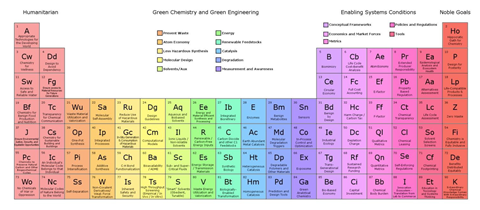 An image showing the periodic table of sustainable chemisty