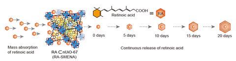 A scheme showing the MOF's absorption of a molecule and subsequente release