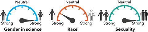IAT result: Gender: strong female; Race: moderate African; Sexuality: strong gay