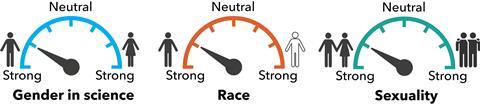 IAT result: Gender: moderate men; Race: moderate African; Sexuality: moderate straight