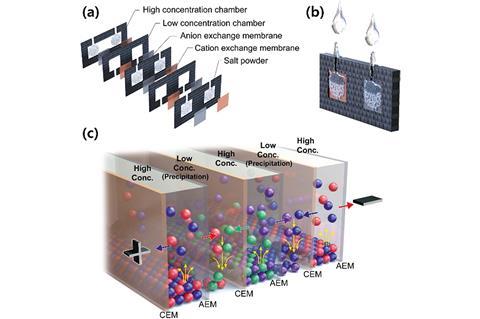 Layered structure of the ssRED consisted of alternating HC and LC chambers. The outermost membranes constitute the interface with the target devices. (b) Schematic diagram of ssRED activation. Entry of water through inlets and dissolution of solid salts i