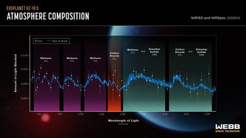 Spectra of K2-18 b