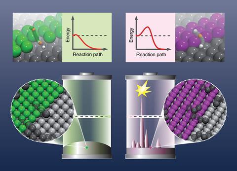 Diagram showing how low diffusion barriers lead to smooth electrodes