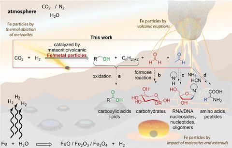Figure outlines suggested reaction pathways from carbon dioxide to various organic molecules