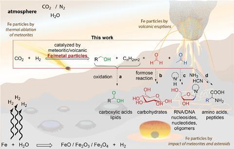 Figure outlining the proposed reaction pathways from carbon dioxide to various organic molecules