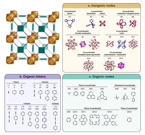 A figure showing the building blocks used to construct the subset of 3,385 MOFs containing 41 topologies