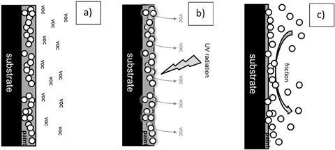 An illustration of the emission of VOCs and nanoparticles from photocatalytic paints