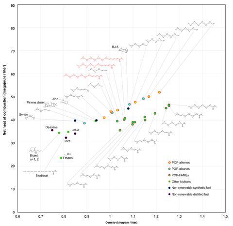 A large graph showing different fuels' structure and comparing their energy densities