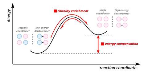 A graph showing energy against reaction co-ordinate with single enantiomer and high-energy diastereomer at a higher energy compensation than racemic and low-energy. The two levels are linked by a humped line with two way arrows label chirality enrichment