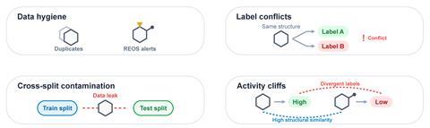 Diagram illustrating examples of data quality issues in biomolecular machine-learning datasets, including cross-split contamination, label conflicts and activity cliffs
