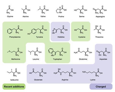 Amino acids grouped under 'recent additions' and 'charged'