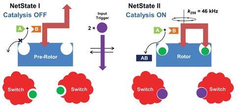 Schematic of advanced molecular cybernetics