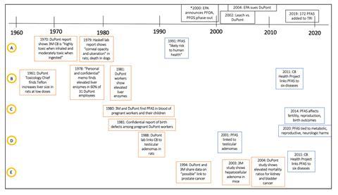 Timeline comparing internal and published information on 5 categories of hazard