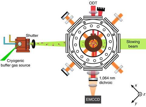 Schematic of experimental apparatus and level diagram for sub Doppler cooling of CaF