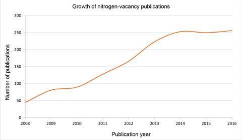 Nitrogen-vacancy publications graph