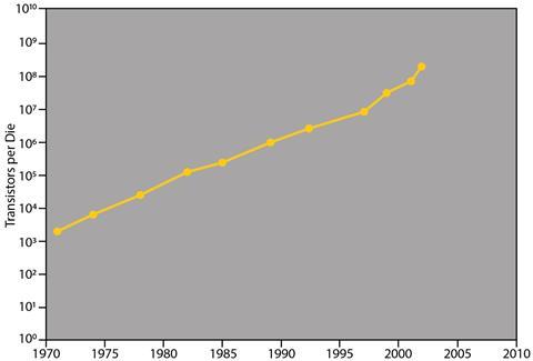 Moore's Law graph