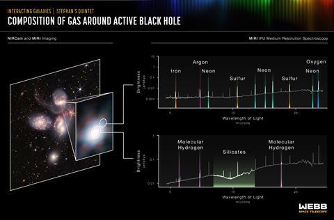 Composition of gas around active black hole