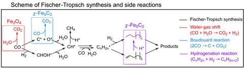 Fischer-Tropsch synthesis