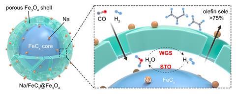 Core-shell catalyst model