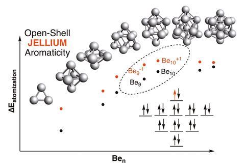 A graph showing the extension to open-shell spherical compounds