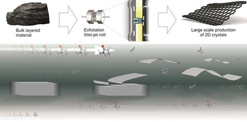 Liquid-phase exfoliation of layered crystals