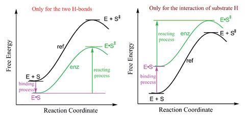 Reaction coordinates