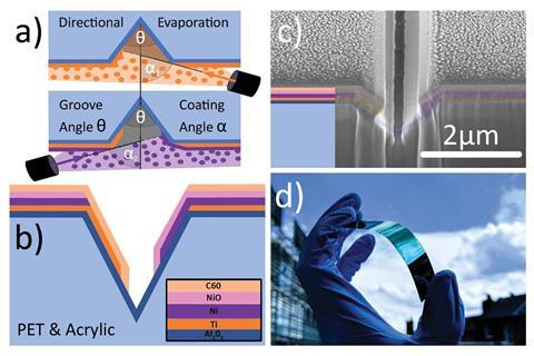 (a) Schematic illustration of directional evaporation onto a groove substrate creating selective electrodes on opposing groove walls. Consecutive layers can be deposited at different deposition angles to control the filling depth of the groove. (b) Schema