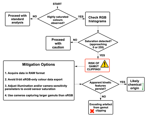 A flow chart showing the steps to take to make sure highly saturated colours recorded in a video are from a chemical reaction and not another source such as gamut clipping