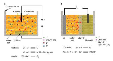 An image showing a comparison between the traditional electrolytic device and our new electrolytic device