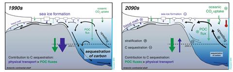 Sketch illustrating the simulated changes over the 21st century in the high-emission scenario