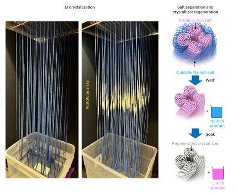 Two photos of rows of blue strings hanging with their ends hanging in water. In the photo on the right white crystals have formed on the middle of the strings. On the right is a digital diagram showing the strings being treated to remove the lithium salt