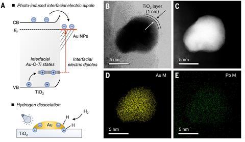 A diagram showing the photo-induced interfacial electric dipole at the interface between the gold nanoparticles and titanium dioxide support, which promotes hydrogen dissociation.
