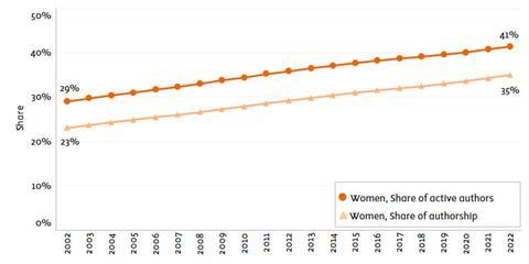 A line graph showing the share of authorship by women rising from 23% in 2022 to 35% in 2022. For active authors it's 41% in 2022 steadily rising from 29% in 2002.