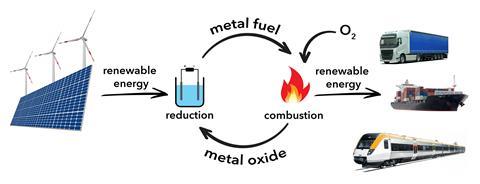 An image showin a metal fuels cycle