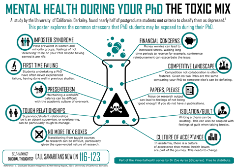 An image showing a mental health during your PhD poster