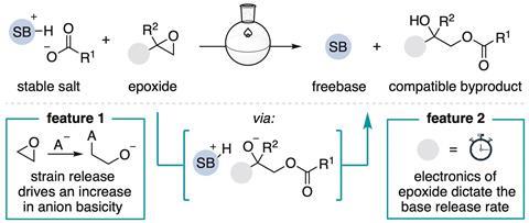A chemical equation showing a stable salt mixing with epoxide to make a freebase and a compatible byproduct