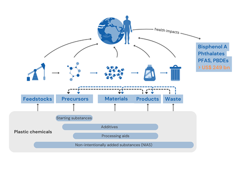 A diagram showing how plastics from industrial and consumer sources end up affecting the environment and human health