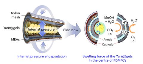 A cross section diagram of the flexible fuel cells shows their internal structure: from centre to outside we see the  cotton yarn, surrounded by a polymer gel, then an anode, cathode and finally a nylon mesh.